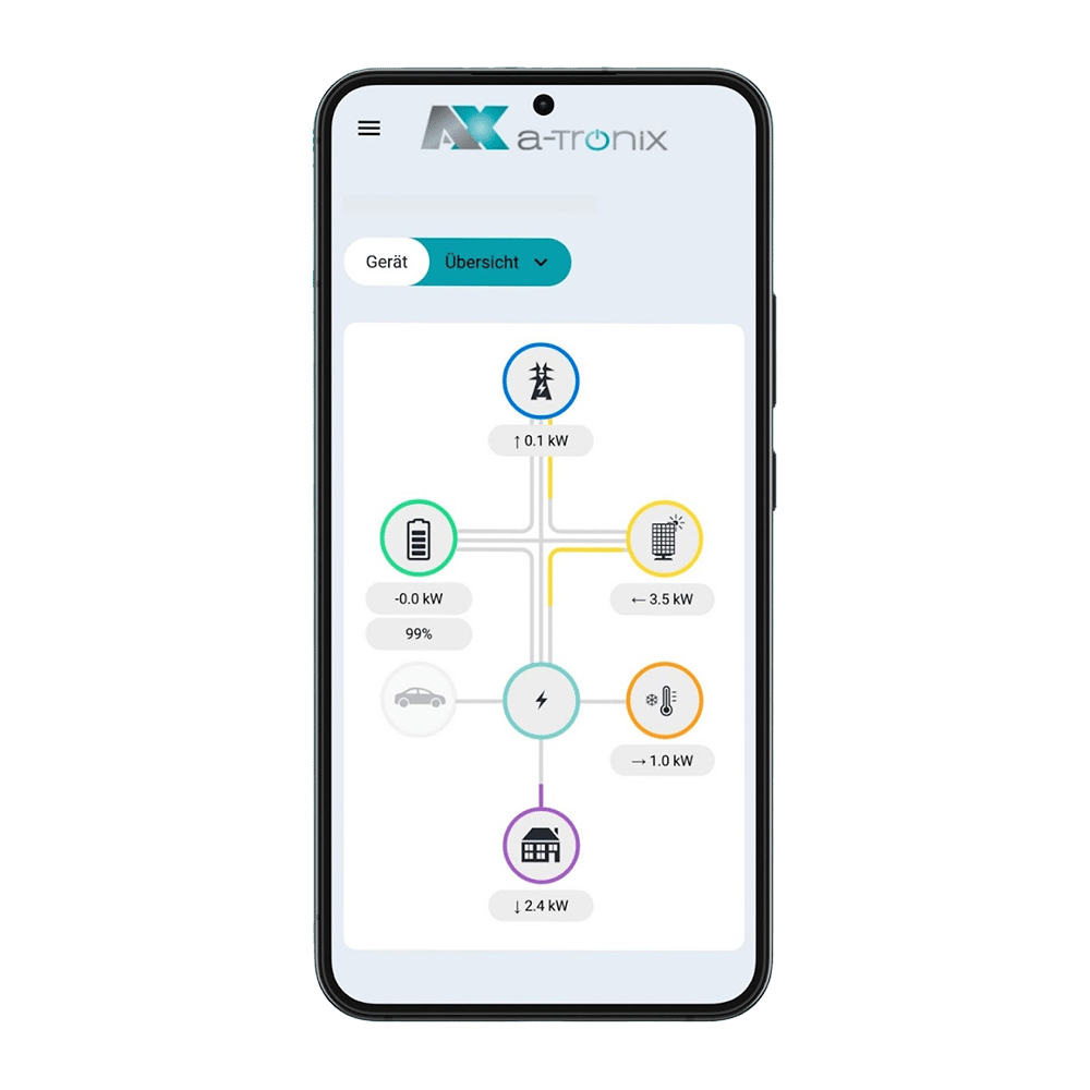 Smartphone with a-TroniX energy management app. The display shows the energy flow between the power grid, solar system, storage system, heating, household and electric car with kW values.