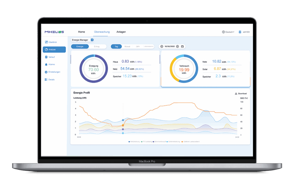 Dashboard of the MHELIOS Energy Manager on a laptop with daily values for generation, consumption and energy profile.
