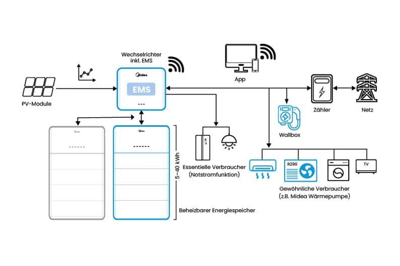 A diagram showing the interaction of PV panels, energy manager, energy storage unit, monitoring platform, meter, grid, loads and significant loads.
